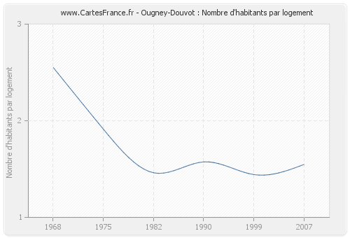 Ougney-Douvot : Nombre d'habitants par logement