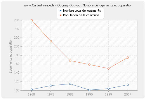 Ougney-Douvot : Nombre de logements et population