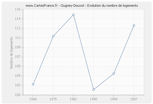 Ougney-Douvot : Evolution du nombre de logements