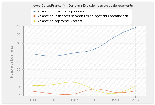 Ouhans : Evolution des types de logements