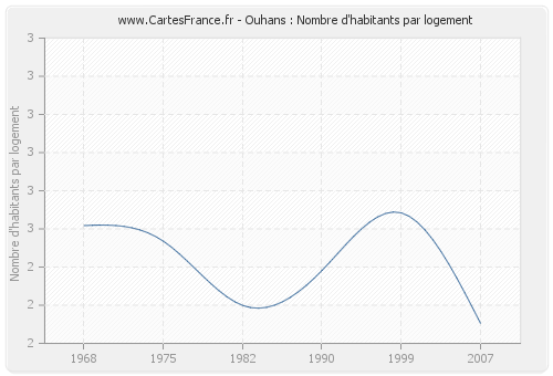 Ouhans : Nombre d'habitants par logement