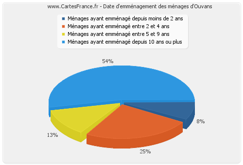 Date d'emménagement des ménages d'Ouvans