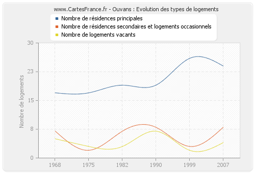 Ouvans : Evolution des types de logements