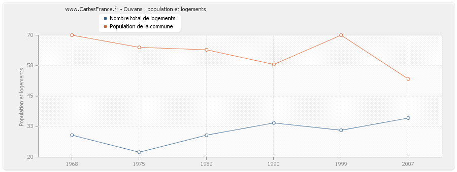 Ouvans : population et logements