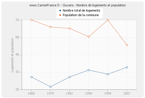 Ouvans : Nombre de logements et population