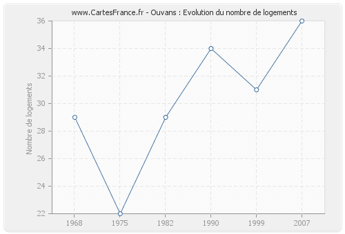 Ouvans : Evolution du nombre de logements