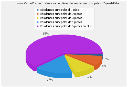 Nombre de pièces des résidences principales d'Oye-et-Pallet