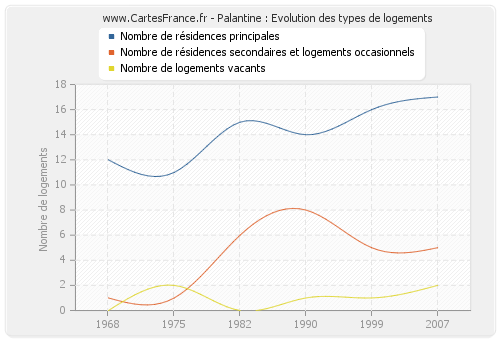 Palantine : Evolution des types de logements