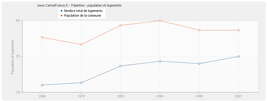 Palantine : population et logements