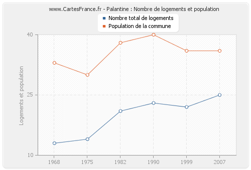 Palantine : Nombre de logements et population