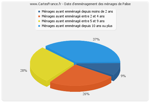 Date d'emménagement des ménages de Palise