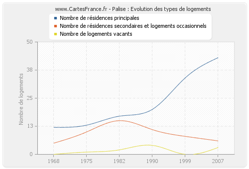 Palise : Evolution des types de logements