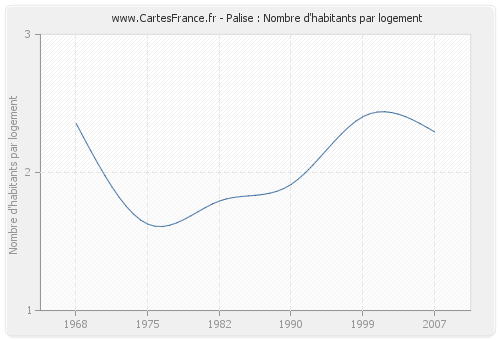 Palise : Nombre d'habitants par logement