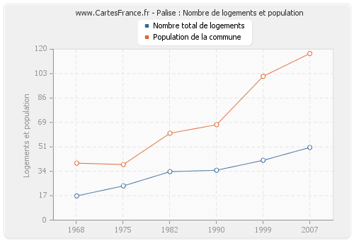 Palise : Nombre de logements et population