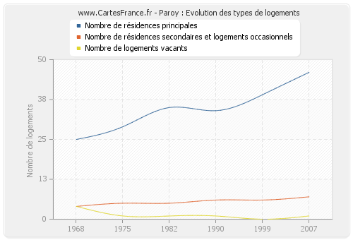 Paroy : Evolution des types de logements