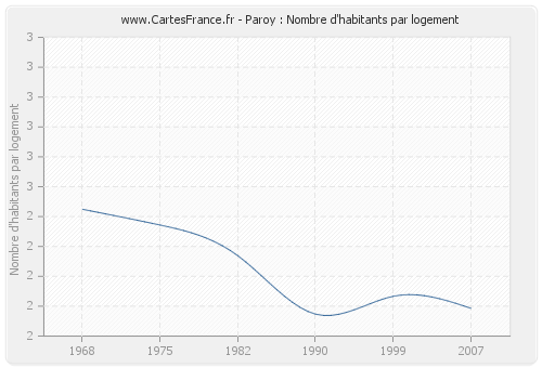 Paroy : Nombre d'habitants par logement