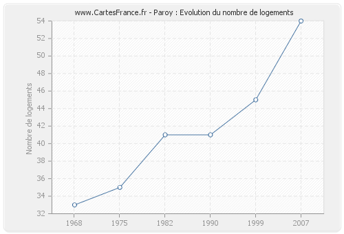 Paroy : Evolution du nombre de logements