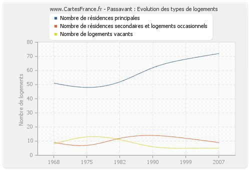 Passavant : Evolution des types de logements