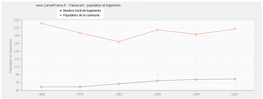 Passavant : population et logements