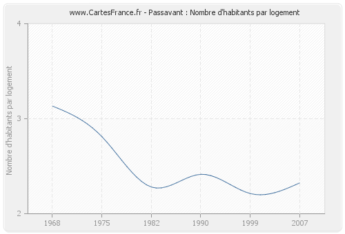 Passavant : Nombre d'habitants par logement