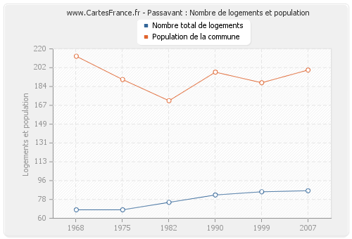 Passavant : Nombre de logements et population