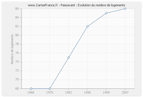 Passavant : Evolution du nombre de logements