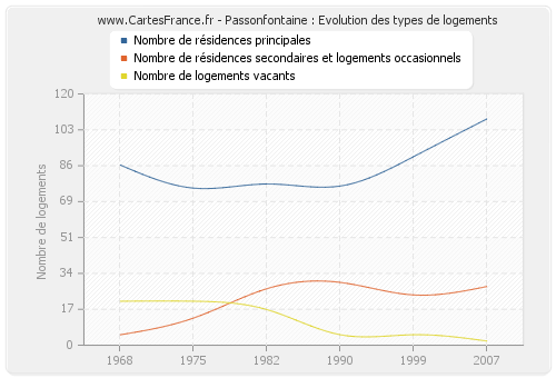 Passonfontaine : Evolution des types de logements