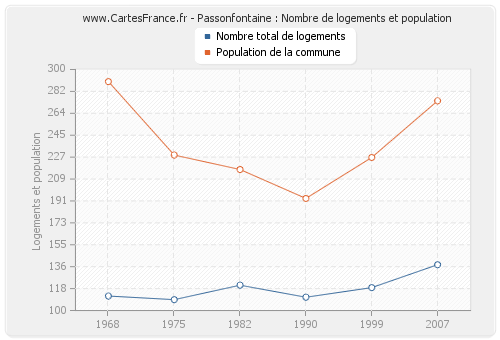 Passonfontaine : Nombre de logements et population