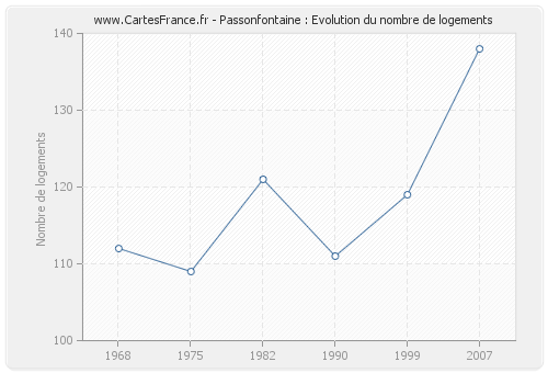 Passonfontaine : Evolution du nombre de logements