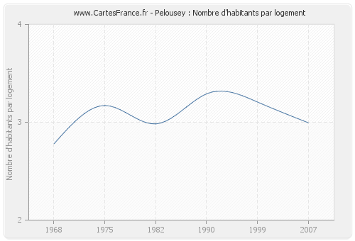 Pelousey : Nombre d'habitants par logement