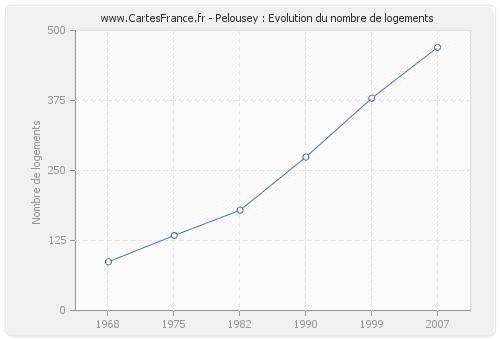 Pelousey : Evolution du nombre de logements