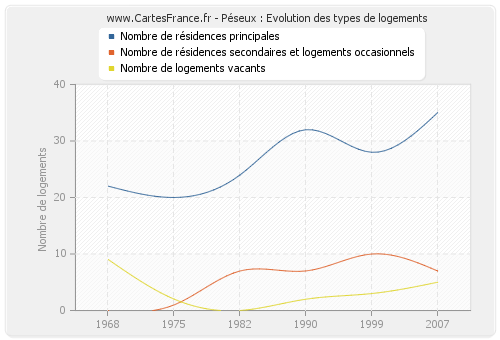 Péseux : Evolution des types de logements