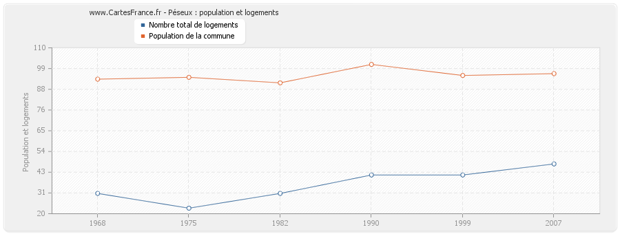 Péseux : population et logements