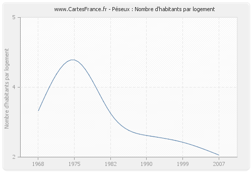 Péseux : Nombre d'habitants par logement