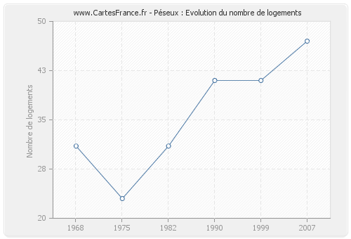 Péseux : Evolution du nombre de logements