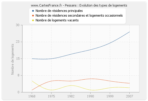 Pessans : Evolution des types de logements