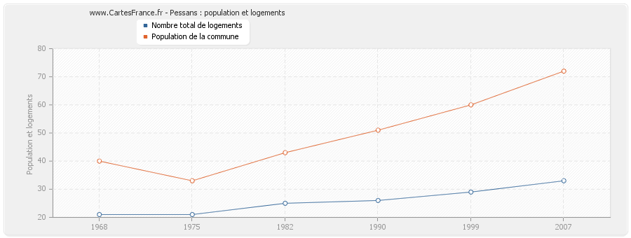 Pessans : population et logements