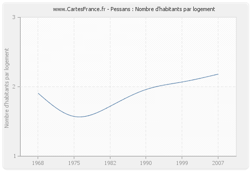 Pessans : Nombre d'habitants par logement