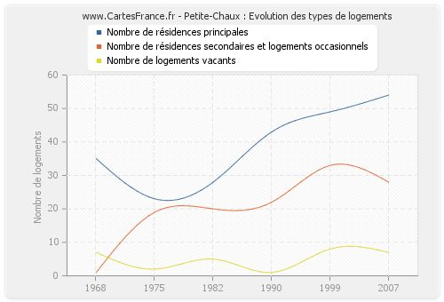 Petite-Chaux : Evolution des types de logements