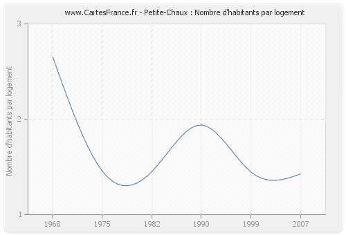 Petite-Chaux : Nombre d'habitants par logement