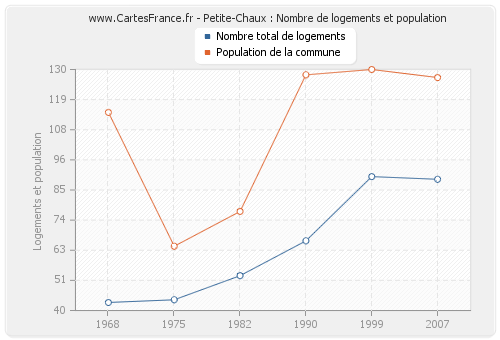 Petite-Chaux : Nombre de logements et population