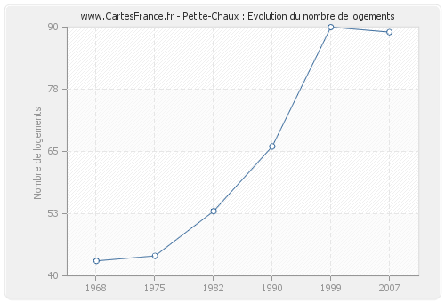 Petite-Chaux : Evolution du nombre de logements