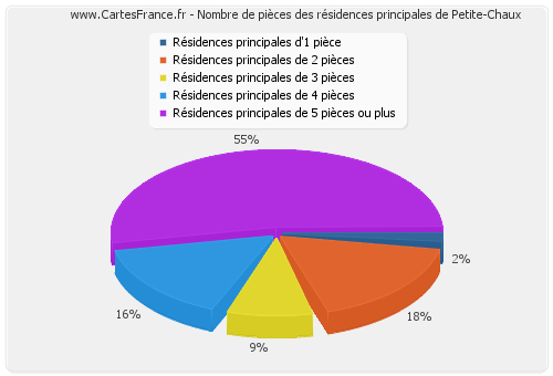 Nombre de pièces des résidences principales de Petite-Chaux