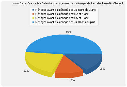 Date d'emménagement des ménages de Pierrefontaine-lès-Blamont