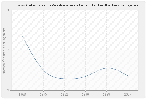 Pierrefontaine-lès-Blamont : Nombre d'habitants par logement