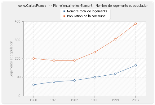 Pierrefontaine-lès-Blamont : Nombre de logements et population