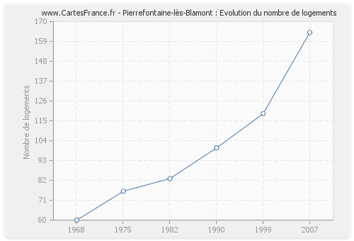 Pierrefontaine-lès-Blamont : Evolution du nombre de logements