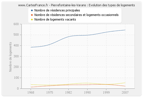 Pierrefontaine-les-Varans : Evolution des types de logements