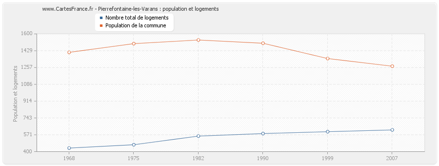 Pierrefontaine-les-Varans : population et logements