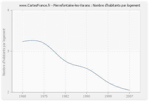 Pierrefontaine-les-Varans : Nombre d'habitants par logement